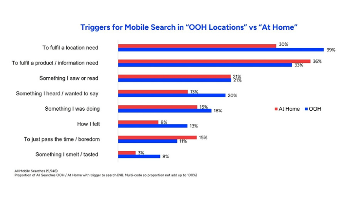 38% des recherches sur mobile hors domicile sont plus susceptibles d’aboutir à un achat